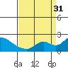 Snodgrass Slough tide chart for Sunday, August 31, 2025