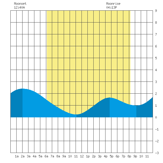 Snodgrass Slough tide chart for Sunday, August 3, 2025