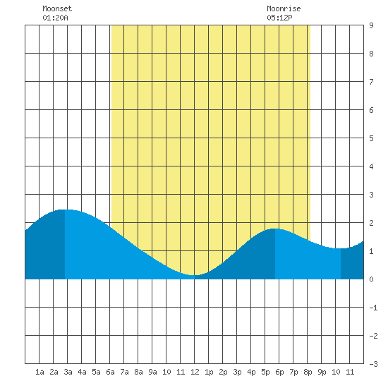 Snodgrass Slough tide chart for Monday, August 4, 2025