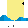 Snodgrass Slough tide chart for Monday, August 4, 2025