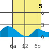 Snodgrass Slough tide chart for Tuesday, August 5, 2025