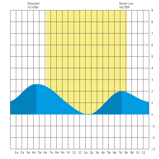 Snodgrass Slough tide chart for Wednesday, August 6, 2025