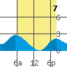 Snodgrass Slough tide chart for Thursday, August 7, 2025