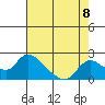 Snodgrass Slough tide chart for Friday, August 8, 2025