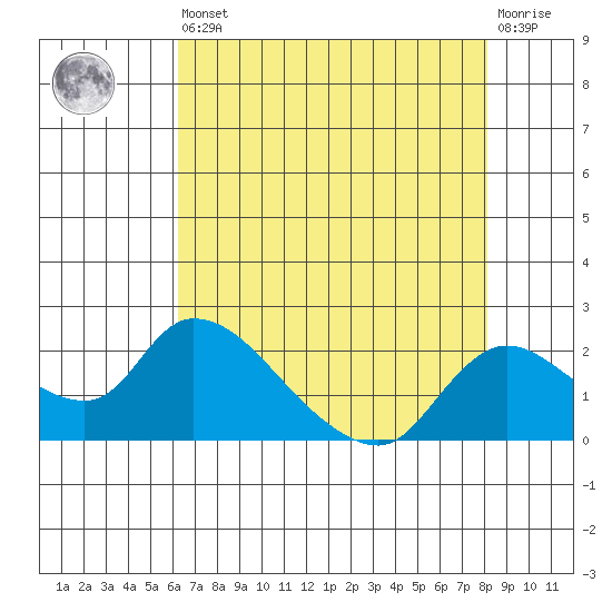 Snodgrass Slough tide chart for Saturday, August 9, 2025