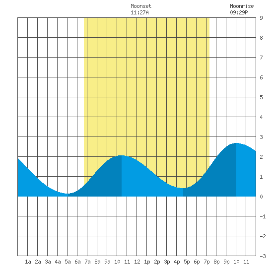 Snodgrass Slough tide chart for Thursday, September 11, 2025