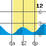 Snodgrass Slough tide chart for Friday, September 12, 2025