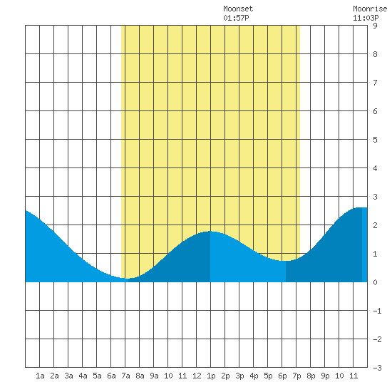 Snodgrass Slough tide chart for Saturday, September 13, 2025