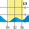 Snodgrass Slough tide chart for Saturday, September 13, 2025