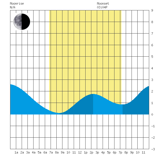 Snodgrass Slough tide chart for Sunday, September 14, 2025