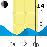 Snodgrass Slough tide chart for Sunday, September 14, 2025