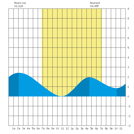 Snodgrass Slough tide chart for Tuesday, September 16, 2025