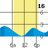 Snodgrass Slough tide chart for Tuesday, September 16, 2025