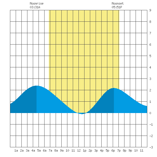 Snodgrass Slough tide chart for Thursday, September 18, 2025