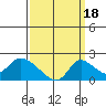 Snodgrass Slough tide chart for Thursday, September 18, 2025