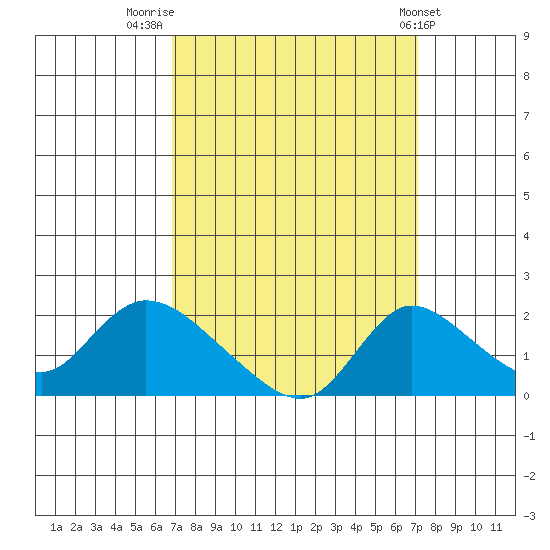 Snodgrass Slough tide chart for Friday, September 19, 2025
