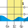 Snodgrass Slough tide chart for Monday, September 1, 2025