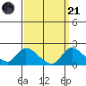 Snodgrass Slough tide chart for Sunday, September 21, 2025
