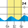 Snodgrass Slough tide chart for Wednesday, September 24, 2025