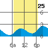 Snodgrass Slough tide chart for Thursday, September 25, 2025