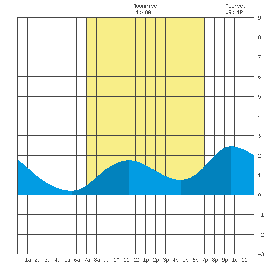 Snodgrass Slough tide chart for Friday, September 26, 2025