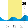 Snodgrass Slough tide chart for Friday, September 26, 2025