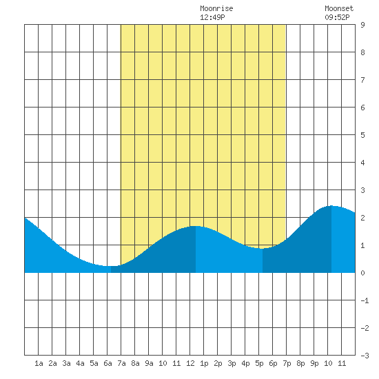 Snodgrass Slough tide chart for Saturday, September 27, 2025