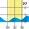 Snodgrass Slough tide chart for Saturday, September 27, 2025
