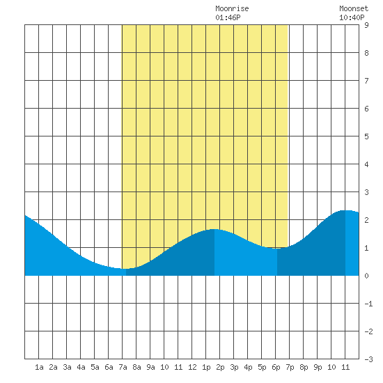 Snodgrass Slough tide chart for Sunday, September 28, 2025