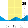Snodgrass Slough tide chart for Sunday, September 28, 2025