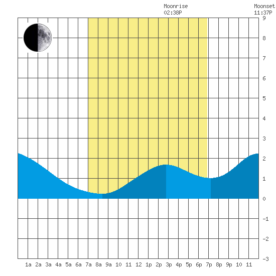 Snodgrass Slough tide chart for Monday, September 29, 2025