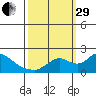 Snodgrass Slough tide chart for Monday, September 29, 2025