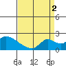 Snodgrass Slough tide chart for Tuesday, September 2, 2025
