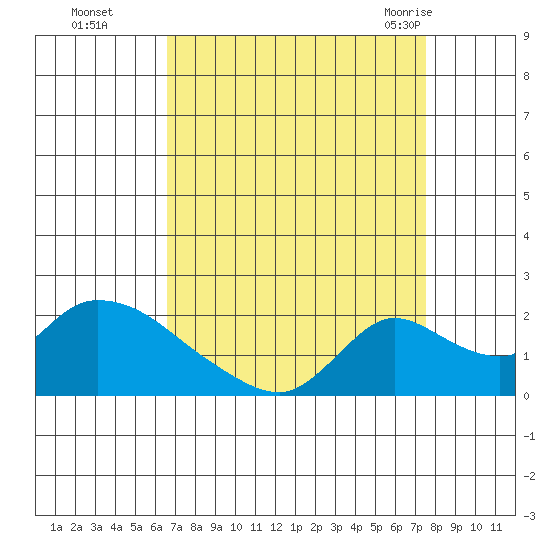 Snodgrass Slough tide chart for Wednesday, September 3, 2025