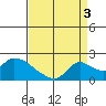 Snodgrass Slough tide chart for Wednesday, September 3, 2025