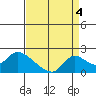 Snodgrass Slough tide chart for Thursday, September 4, 2025