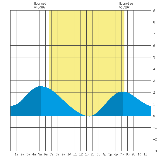 Snodgrass Slough tide chart for Friday, September 5, 2025