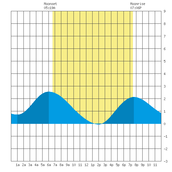 Snodgrass Slough tide chart for Saturday, September 6, 2025