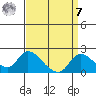 Snodgrass Slough tide chart for Sunday, September 7, 2025