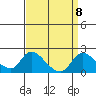 Snodgrass Slough tide chart for Monday, September 8, 2025