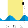 Snodgrass Slough tide chart for Tuesday, September 9, 2025