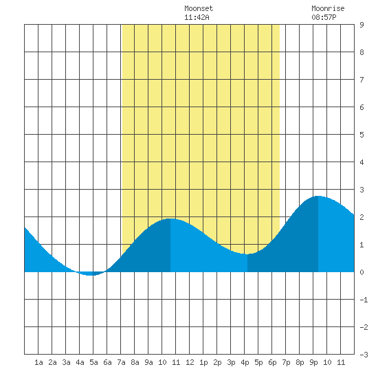 Snodgrass Slough tide chart for Friday, October 10, 2025