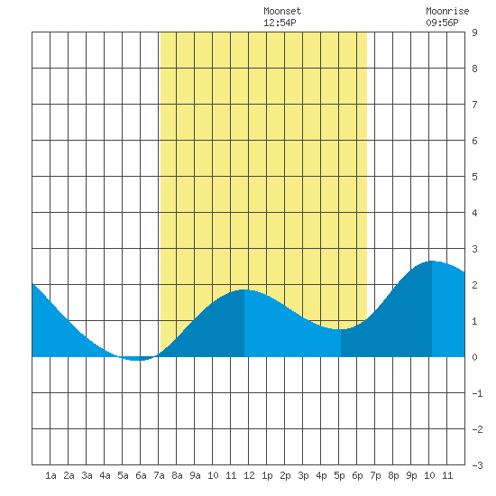 Snodgrass Slough tide chart for Saturday, October 11, 2025