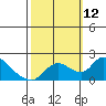 Snodgrass Slough tide chart for Sunday, October 12, 2025