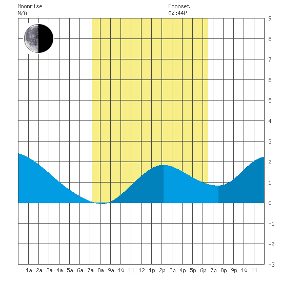 Snodgrass Slough tide chart for Monday, October 13, 2025