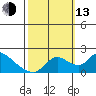 Snodgrass Slough tide chart for Monday, October 13, 2025