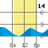 Snodgrass Slough tide chart for Tuesday, October 14, 2025