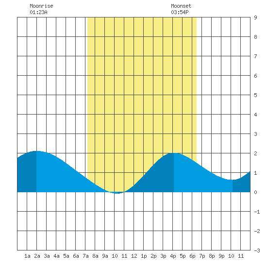 Snodgrass Slough tide chart for Wednesday, October 15, 2025