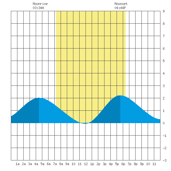 Snodgrass Slough tide chart for Friday, October 17, 2025