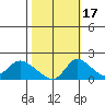 Snodgrass Slough tide chart for Friday, October 17, 2025